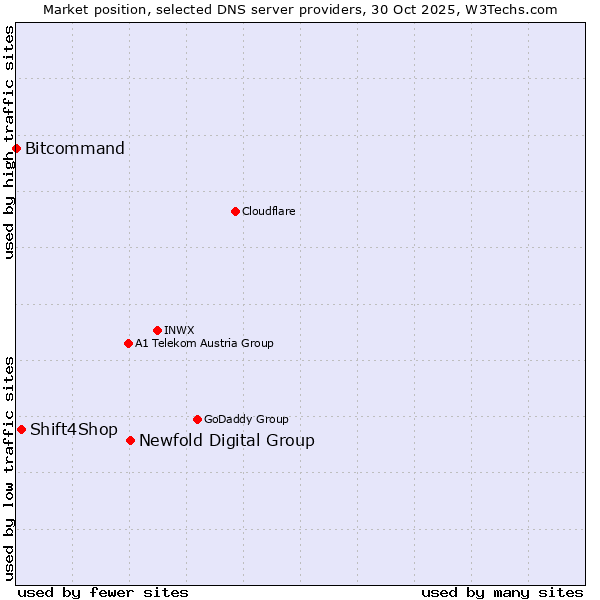Market position of Newfold Digital Group vs. Shift4Shop vs. Bitcommand