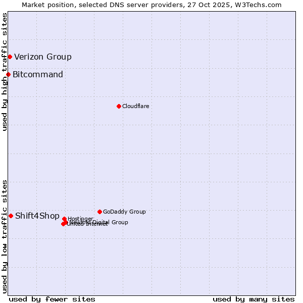 Market position of Shift4Shop vs. Verizon Group vs. Bitcommand
