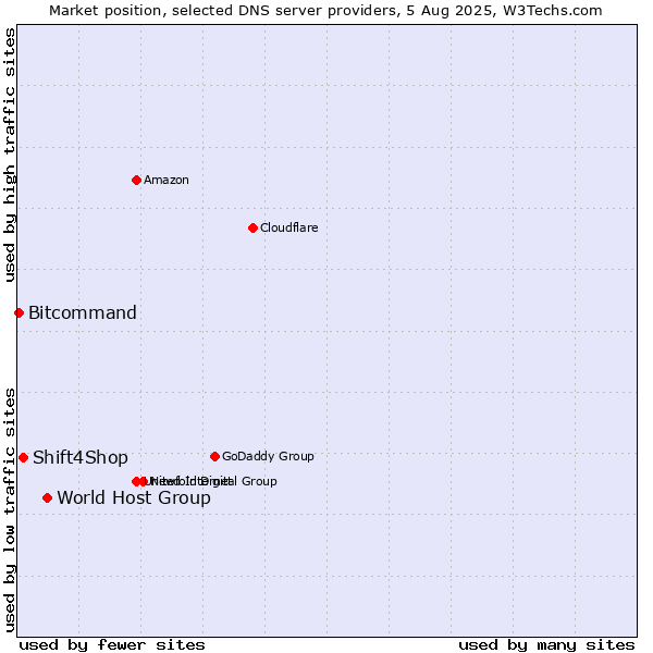 Market position of World Host Group vs. Shift4Shop vs. Bitcommand