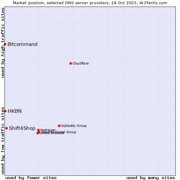 Market position of Shift4Shop vs. HKBN vs. Bitcommand
