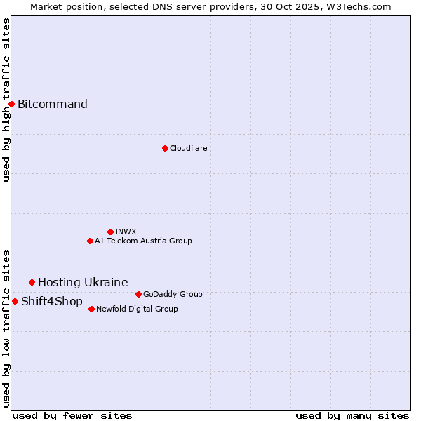 Market position of Hosting Ukraine vs. Shift4Shop vs. Bitcommand
