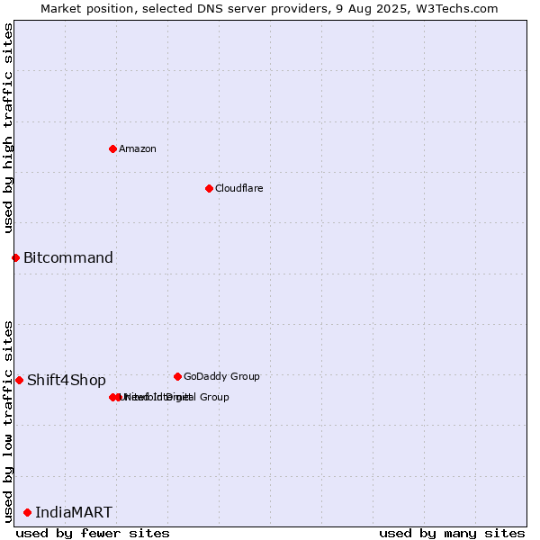 Market position of IndiaMART vs. Shift4Shop vs. Bitcommand
