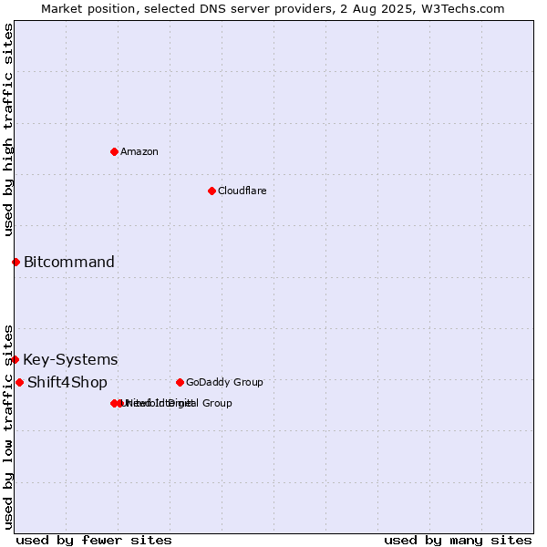 Market position of Shift4Shop vs. Bitcommand vs. Key-Systems