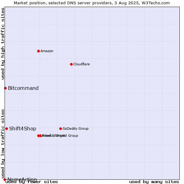 Market position of Shift4Shop vs. Bitcommand vs. NameAction