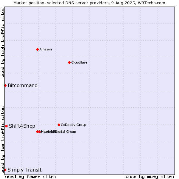 Market position of Shift4Shop vs. Bitcommand vs. Simply Transit