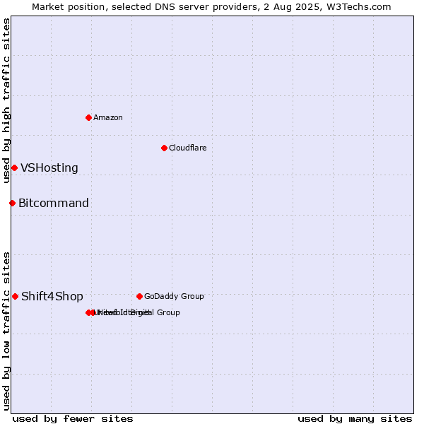 Market position of Shift4Shop vs. VSHosting vs. Bitcommand