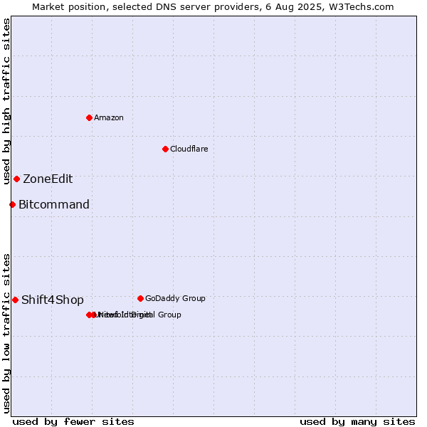 Market position of ZoneEdit vs. Shift4Shop vs. Bitcommand