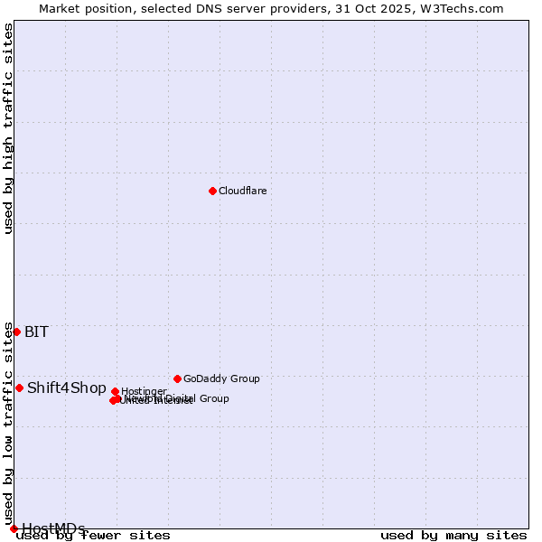 Market position of Shift4Shop vs. BIT vs. HostMDs