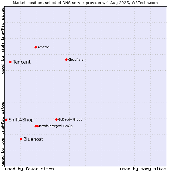 Market position of Bluehost vs. Tencent vs. Shift4Shop