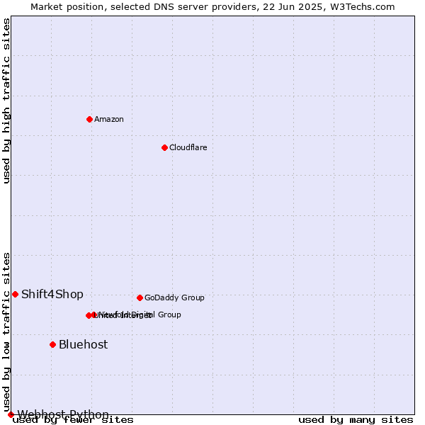 Market position of Bluehost vs. Shift4Shop vs. Webhost Python