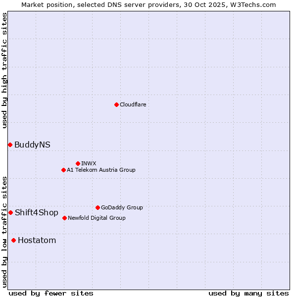 Market position of Hostatom vs. Shift4Shop vs. BuddyNS