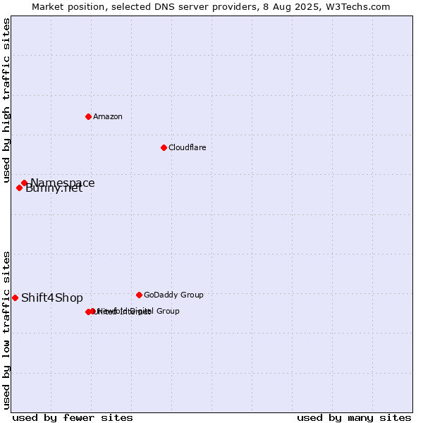 Market position of Namespace vs. Bunny.net vs. Shift4Shop