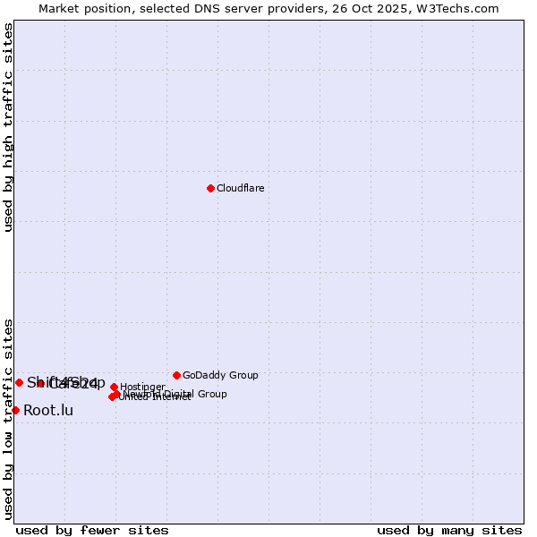 Market position of Cafe24 vs. Shift4Shop vs. Root.lu