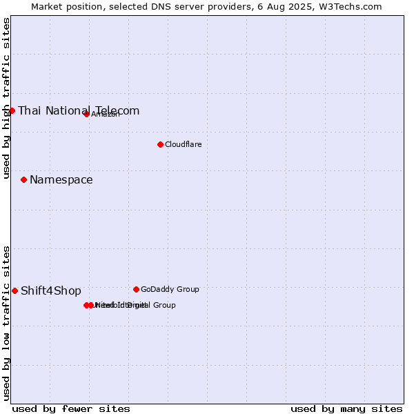 Market position of Namespace vs. Shift4Shop vs. Thai National Telecom