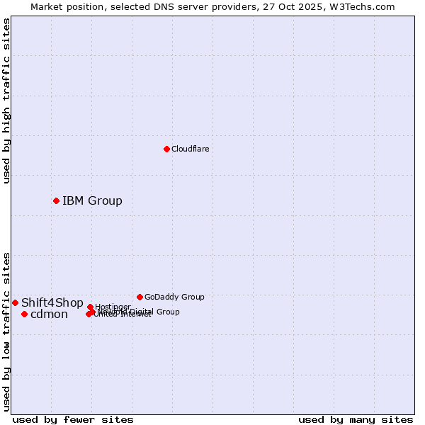 Market position of IBM Group vs. cdmon vs. Shift4Shop