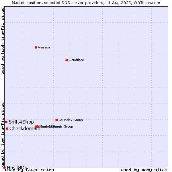 Market position of Checkdomain vs. Shift4Shop vs. HostMDs