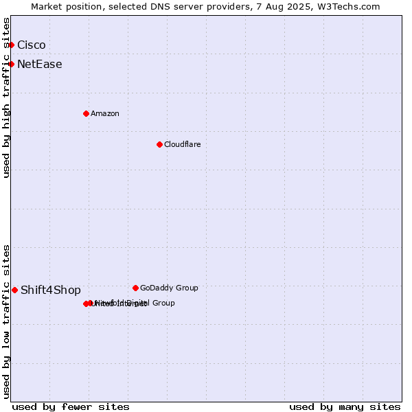 Market position of Shift4Shop vs. NetEase vs. Cisco