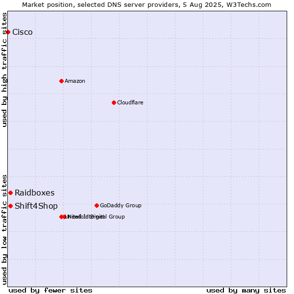 Market position of Raidboxes vs. Shift4Shop vs. Cisco