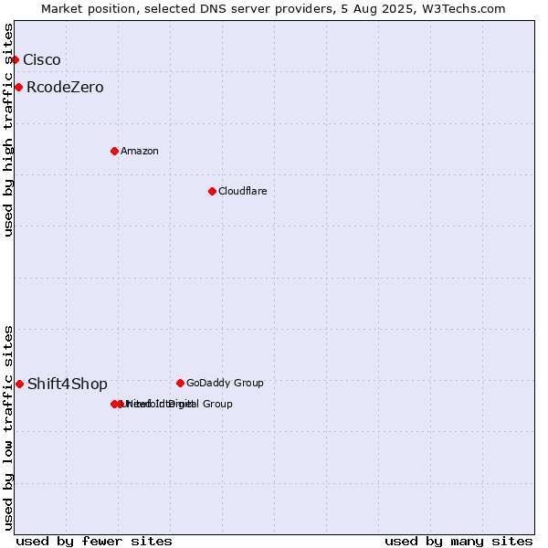 Market position of Shift4Shop vs. RcodeZero vs. Cisco