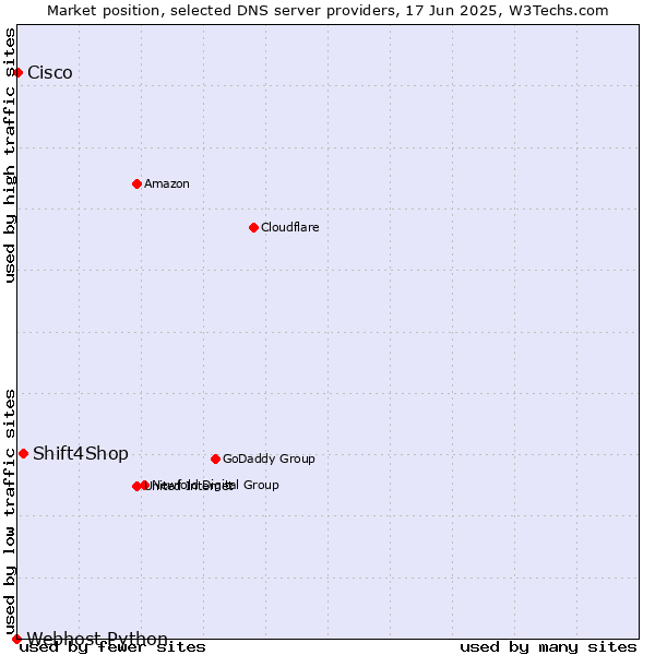 Market position of Shift4Shop vs. Cisco vs. Webhost Python