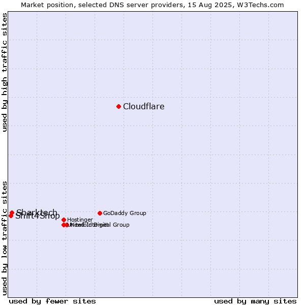 Market position of Cloudflare vs. Sharktech vs. Shift4Shop