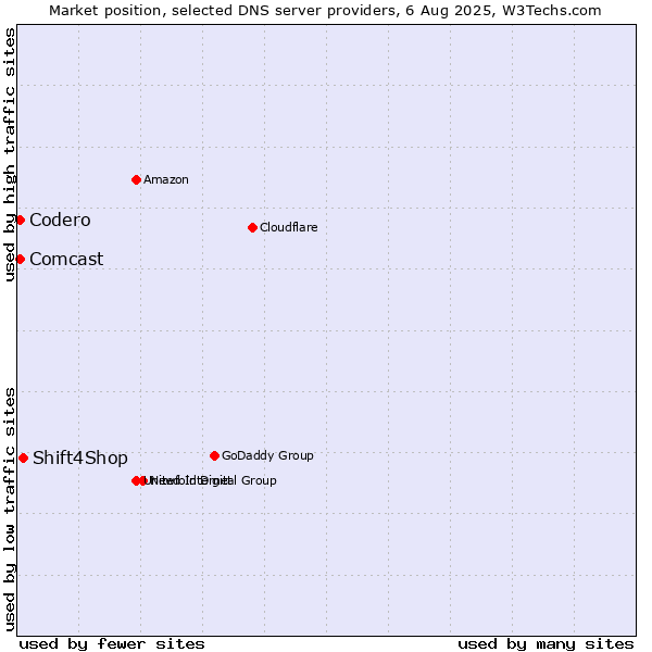 Market position of Shift4Shop vs. Codero vs. Comcast