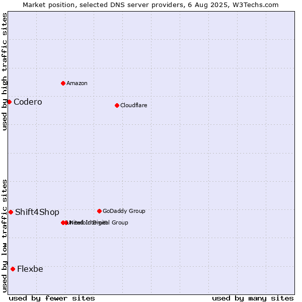Market position of Flexbe vs. Shift4Shop vs. Codero