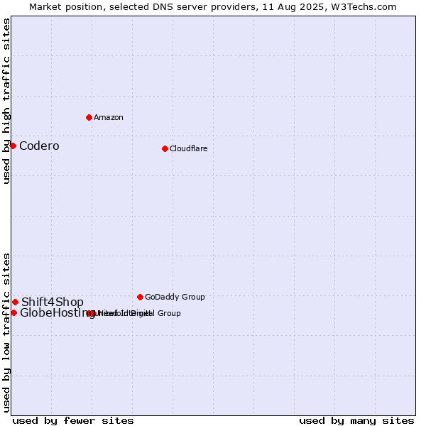 Market position of Shift4Shop vs. GlobeHosting vs. Codero