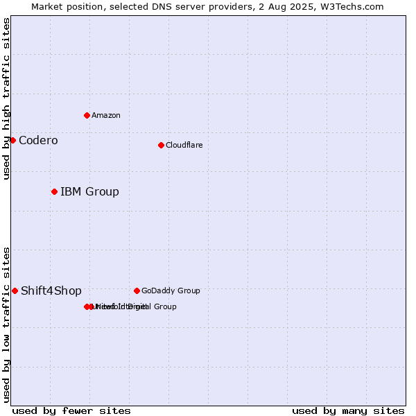 Market position of IBM Group vs. Shift4Shop vs. Codero