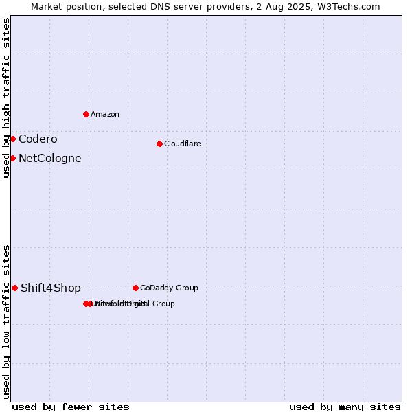 Market position of Shift4Shop vs. NetCologne vs. Codero