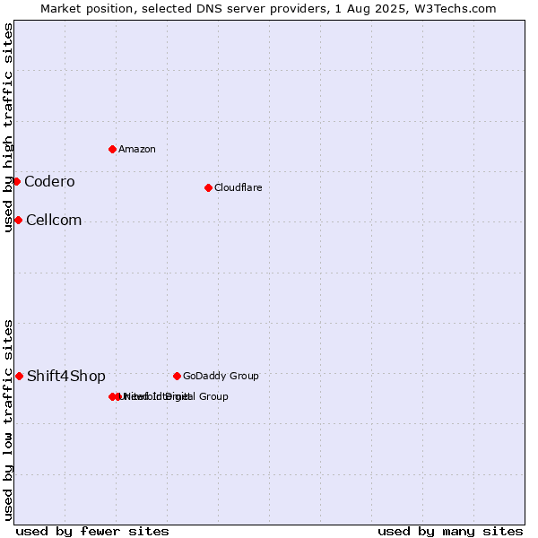 Market position of Shift4Shop vs. Cellcom vs. Codero