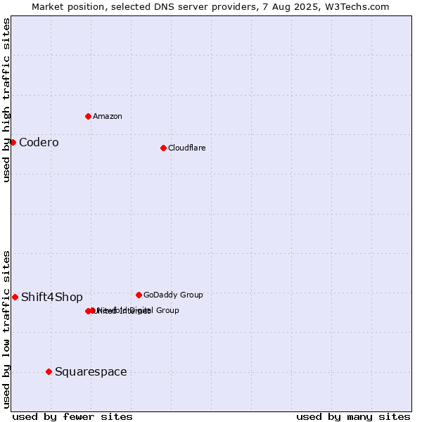 Market position of Squarespace vs. Shift4Shop vs. Codero