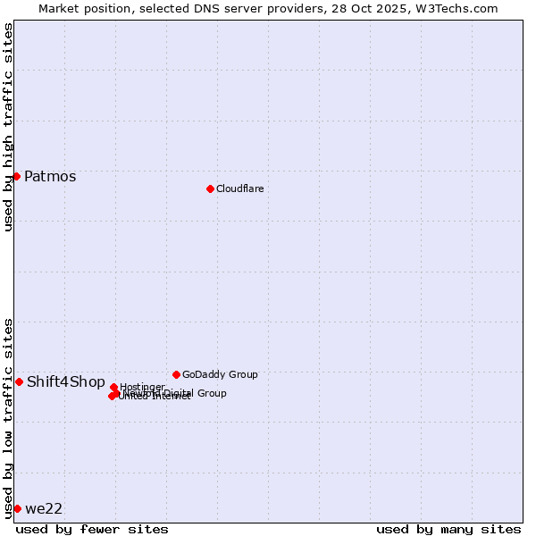 Market position of Shift4Shop vs. we22 vs. Patmos
