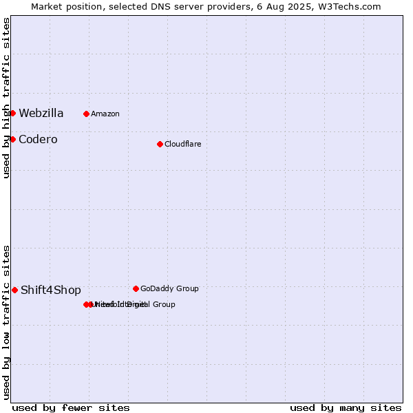 Market position of Shift4Shop vs. Codero vs. Webzilla