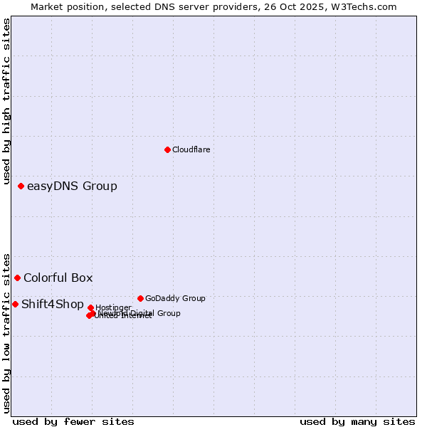 Market position of easyDNS Group vs. Colorful Box vs. Shift4Shop