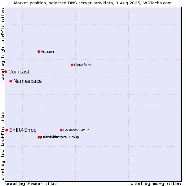 Market position of Namespace vs. Shift4Shop vs. Comcast