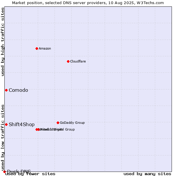 Market position of Comodo vs. Shift4Shop vs. Duck DNS