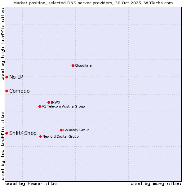 Market position of Comodo vs. Shift4Shop vs. No-IP