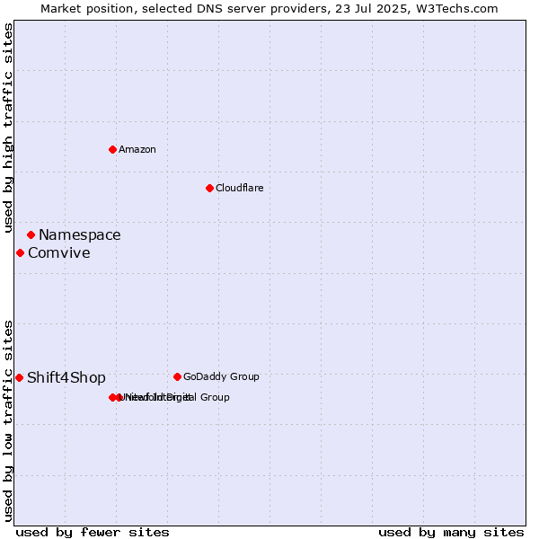 Market position of Namespace vs. Comvive vs. Shift4Shop