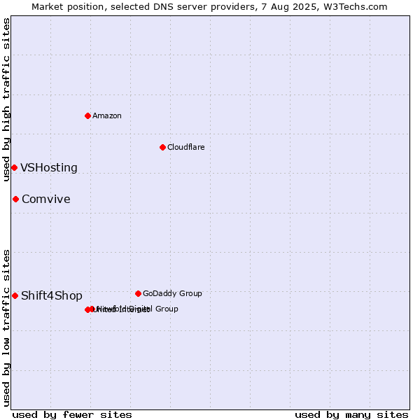 Market position of Comvive vs. Shift4Shop vs. VSHosting