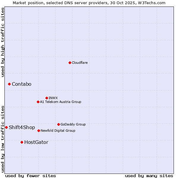 Market position of HostGator vs. Contabo vs. Shift4Shop
