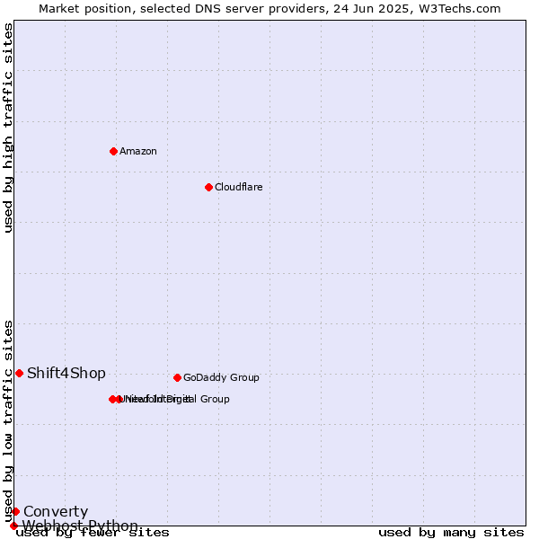 Market position of Shift4Shop vs. Converty vs. Webhost Python