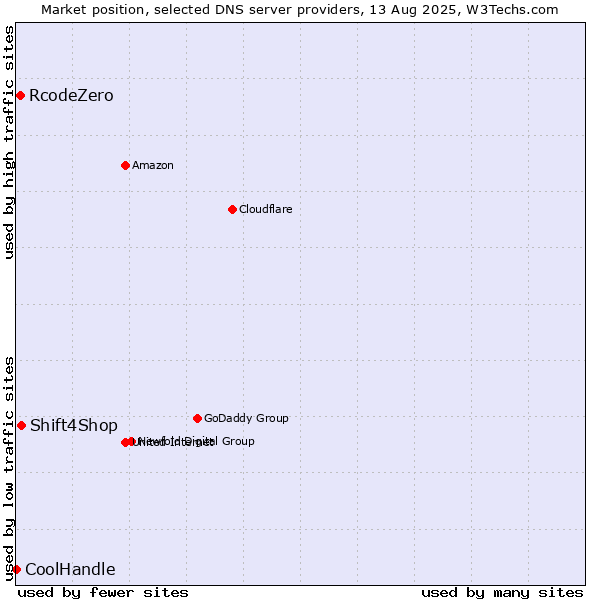 Market position of Shift4Shop vs. RcodeZero vs. CoolHandle