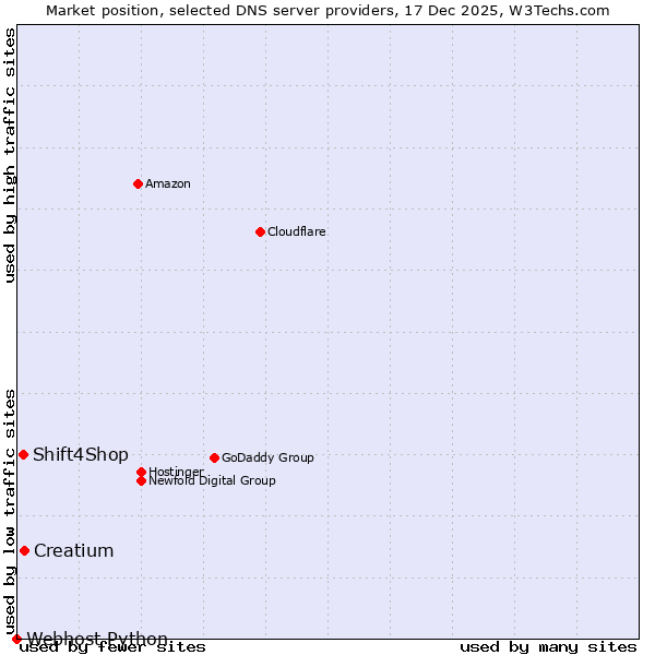 Market position of Creatium vs. Shift4Shop vs. Webhost Python