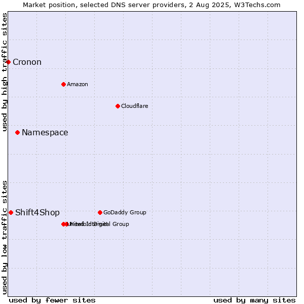 Market position of Namespace vs. Shift4Shop vs. Cronon