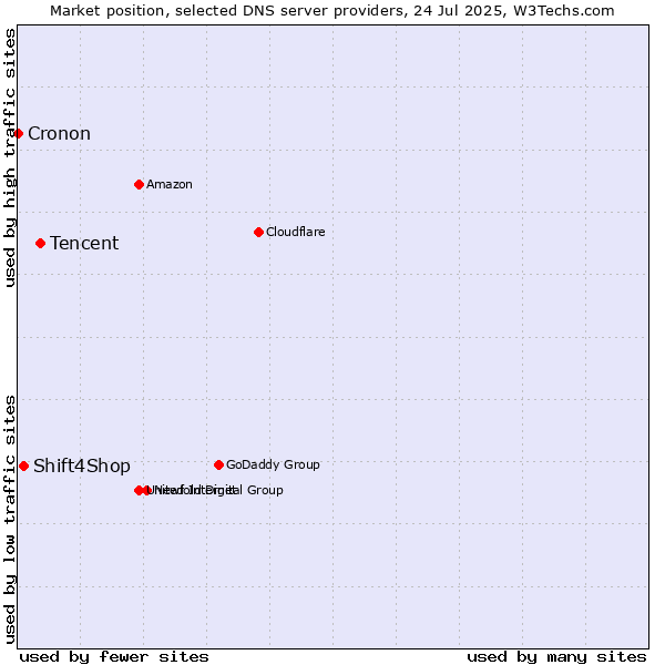 Market position of Tencent vs. Shift4Shop vs. Cronon