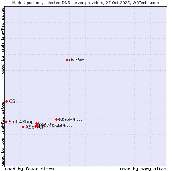 Market position of XServer vs. CSL vs. Shift4Shop