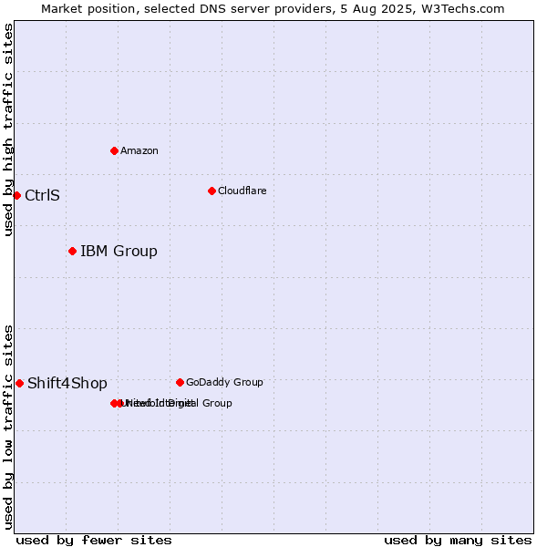 Market position of IBM Group vs. Shift4Shop vs. CtrlS