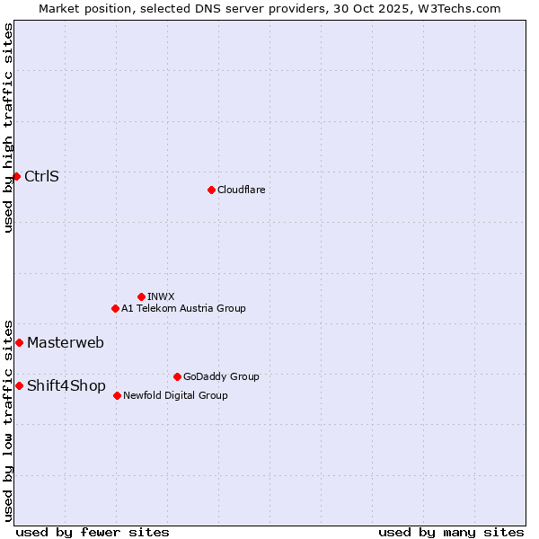 Market position of Masterweb vs. Shift4Shop vs. CtrlS