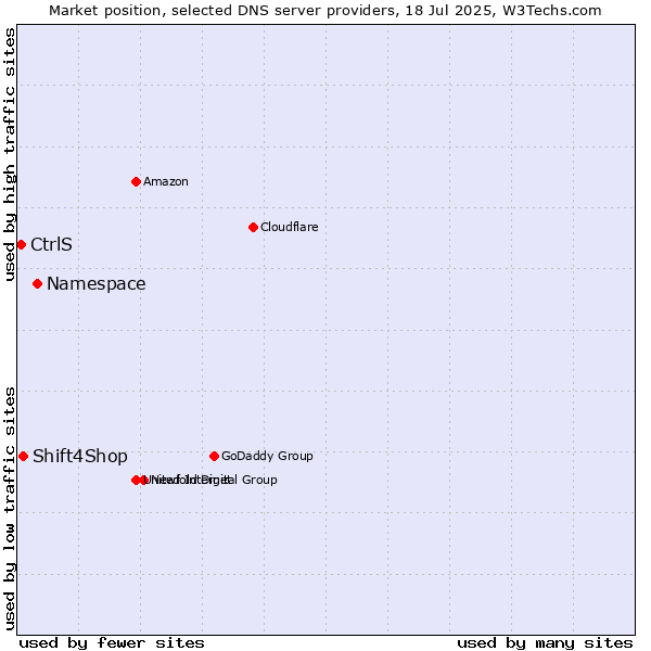 Market position of Namespace vs. Shift4Shop vs. CtrlS